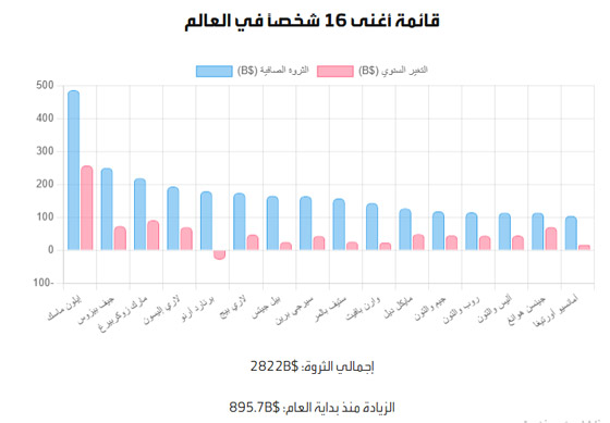 6 مليارديرات جدد ينضمون لنادي الـ100 مليار دولار صورة رقم 1